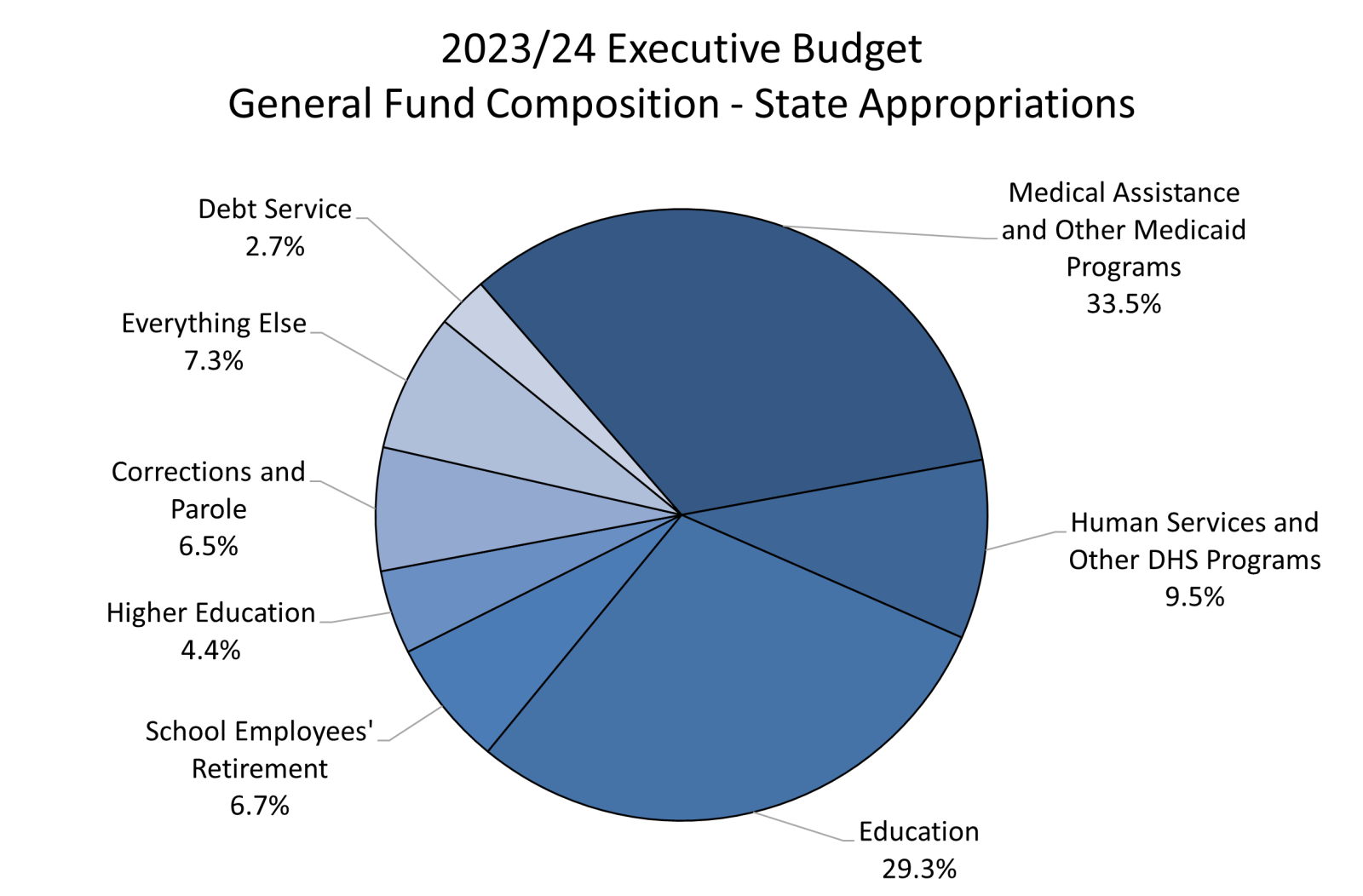 General Budget Information – Executive Budget Office